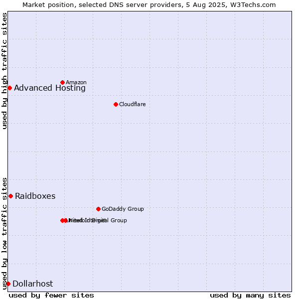 Market position of Raidboxes vs. Advanced Hosting vs. Dollarhost