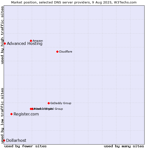 Market position of Register.com vs. Advanced Hosting vs. Dollarhost