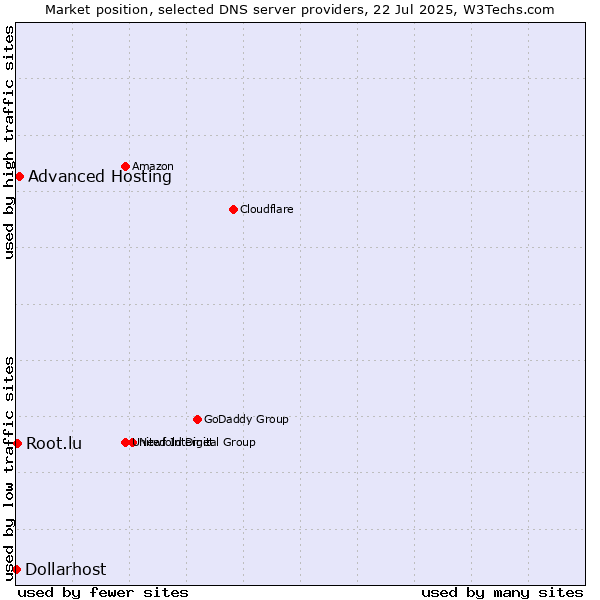Market position of Advanced Hosting vs. Root.lu vs. Dollarhost