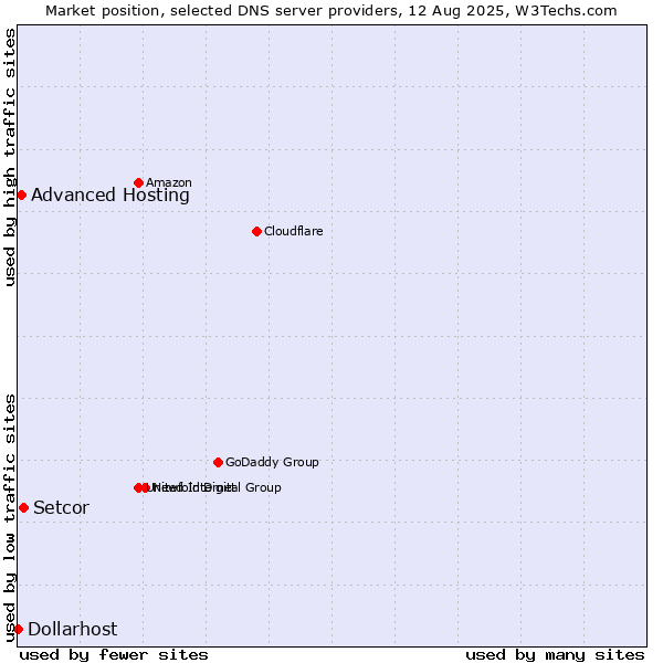 Market position of Setcor vs. Advanced Hosting vs. Dollarhost