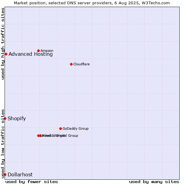 Market position of Advanced Hosting vs. Shopify vs. Dollarhost