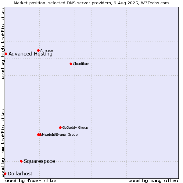 Market position of Squarespace vs. Advanced Hosting vs. Dollarhost