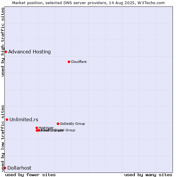 Market position of Unlimited.rs vs. Advanced Hosting vs. Dollarhost
