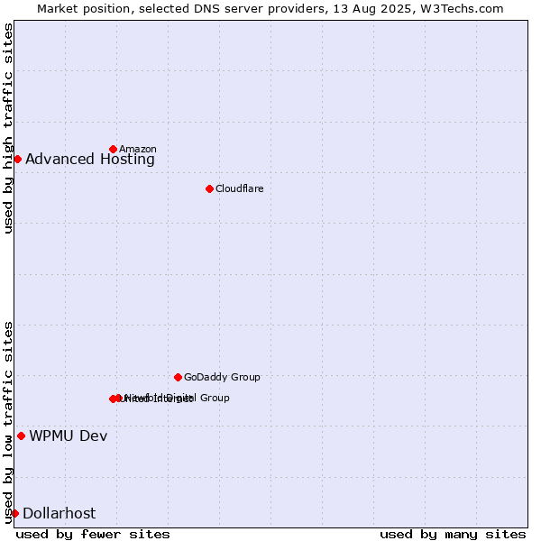 Market position of WPMU Dev vs. Advanced Hosting vs. Dollarhost