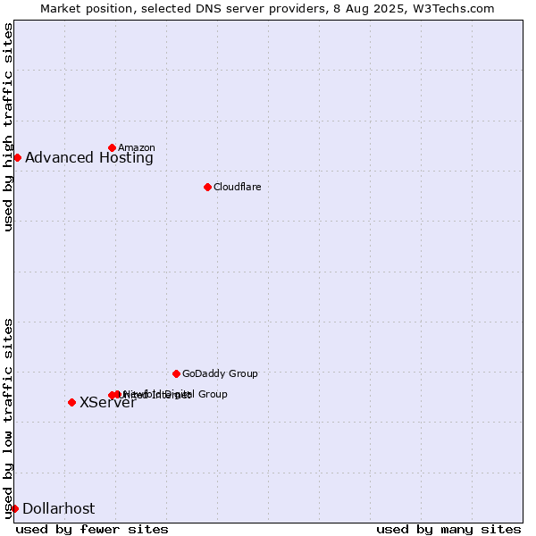 Market position of XServer vs. Advanced Hosting vs. Dollarhost
