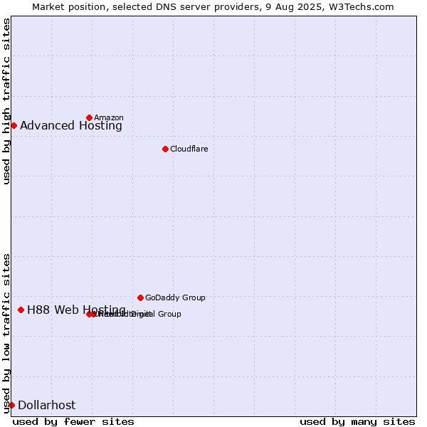 Market position of H88 Web Hosting vs. Advanced Hosting vs. Dollarhost