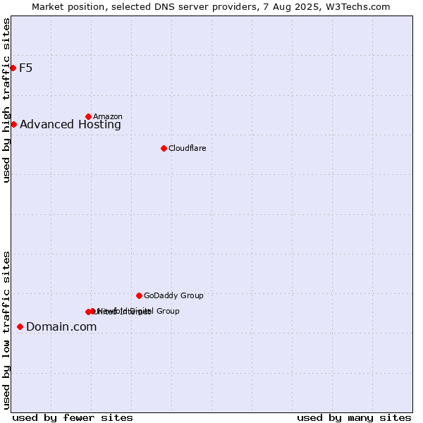 Market position of Domain.com vs. Advanced Hosting vs. F5
