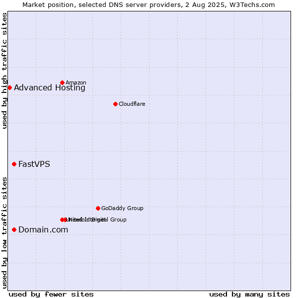 Market position of Domain.com vs. FastVPS vs. Advanced Hosting