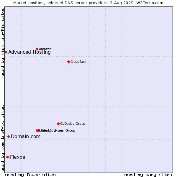 Market position of Domain.com vs. Flexbe vs. Advanced Hosting