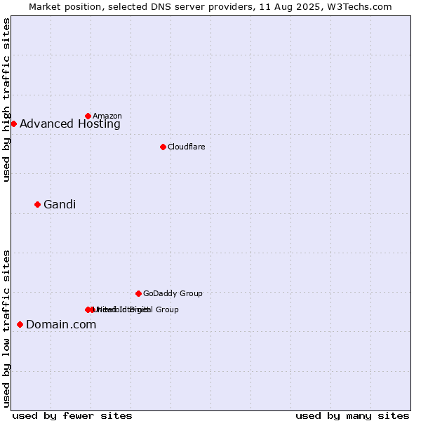 Market position of Gandi vs. Domain.com vs. Advanced Hosting