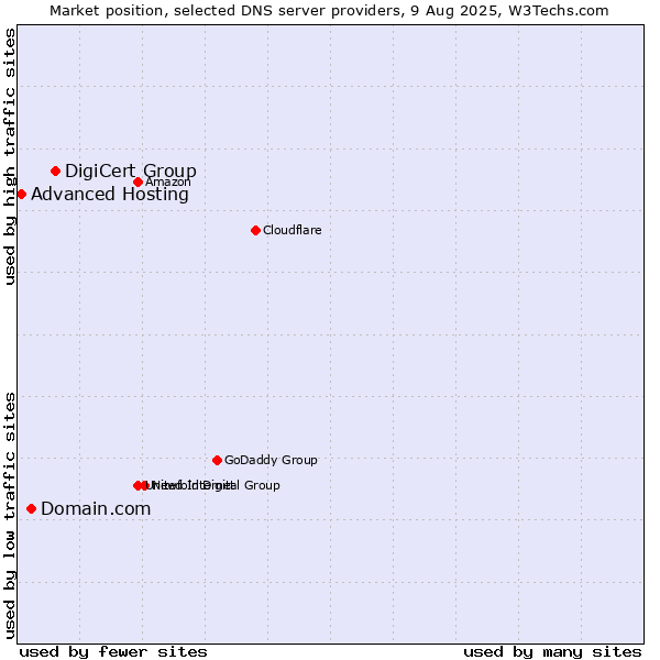 Market position of DigiCert Group vs. Domain.com vs. Advanced Hosting