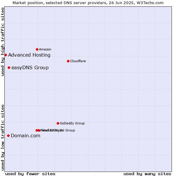 Market position of easyDNS Group vs. Domain.com vs. Advanced Hosting