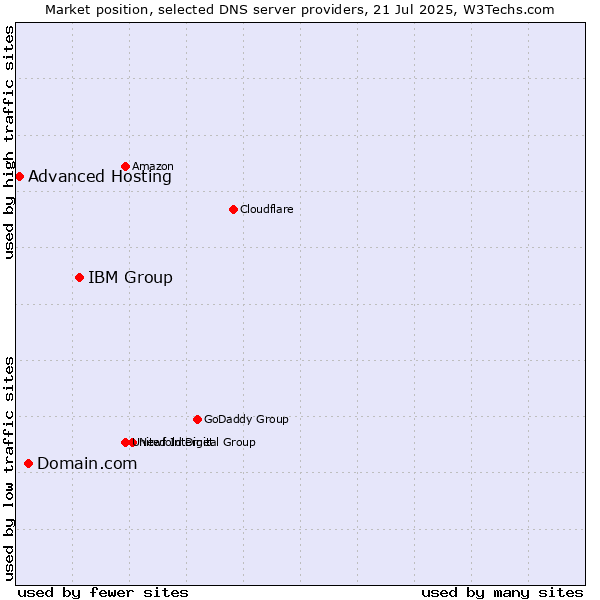 Market position of IBM Group vs. Domain.com vs. Advanced Hosting