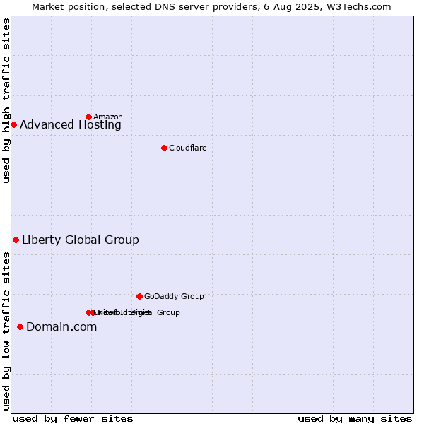 Market position of Domain.com vs. Liberty Global Group vs. Advanced Hosting