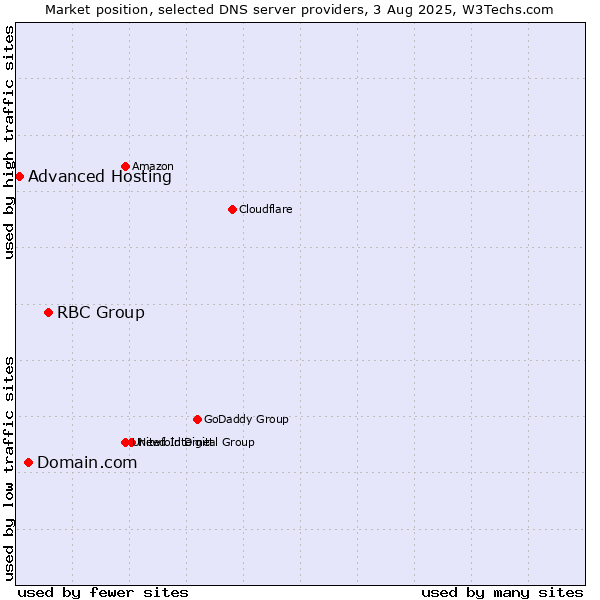 Market position of RBC Group vs. Domain.com vs. Advanced Hosting
