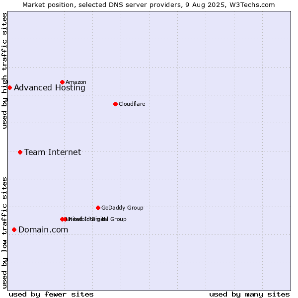 Market position of Team Internet vs. Domain.com vs. Advanced Hosting