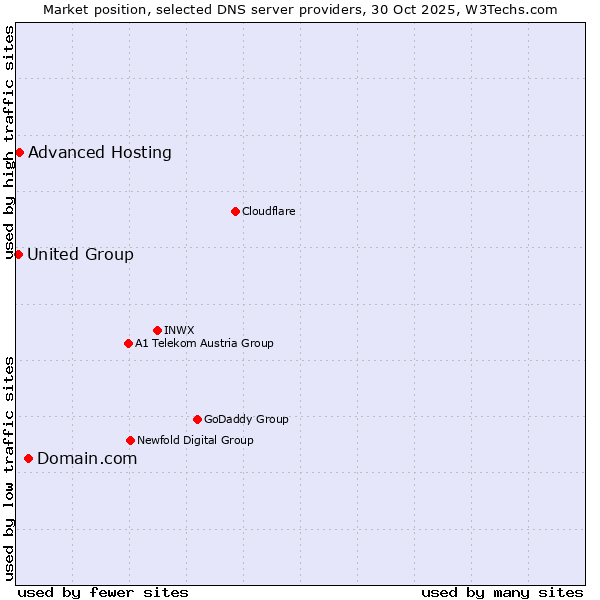 Market position of Domain.com vs. Advanced Hosting vs. United Group