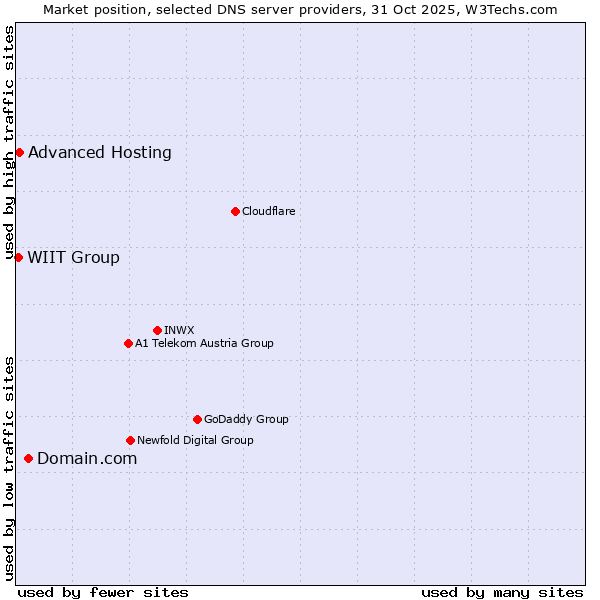 Market position of Domain.com vs. Advanced Hosting vs. WIIT Group