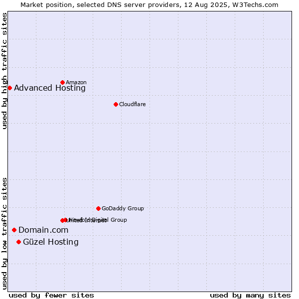 Market position of Güzel Hosting vs. Domain.com vs. Advanced Hosting