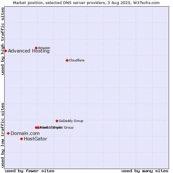 Market position of HostGator vs. Domain.com vs. Advanced Hosting