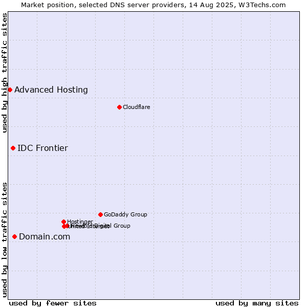 Market position of Domain.com vs. IDC Frontier vs. Advanced Hosting