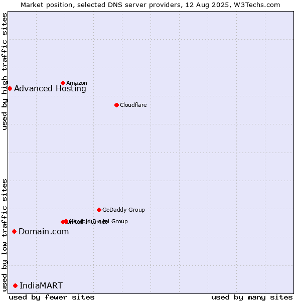 Market position of IndiaMART vs. Domain.com vs. Advanced Hosting