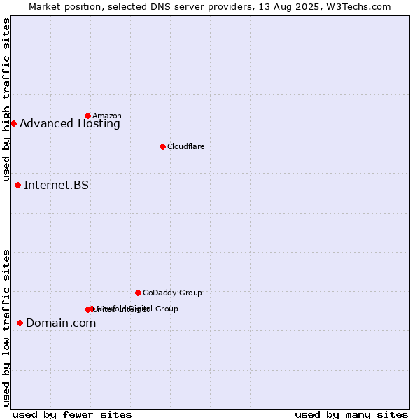 Market position of Domain.com vs. Internet.BS vs. Advanced Hosting