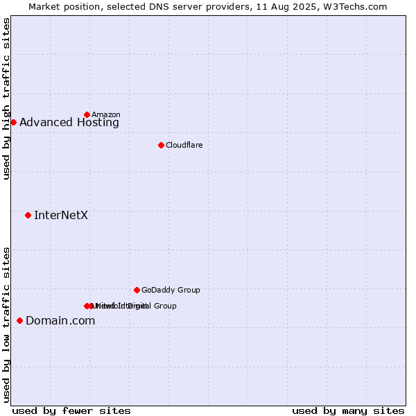 Market position of InterNetX vs. Domain.com vs. Advanced Hosting