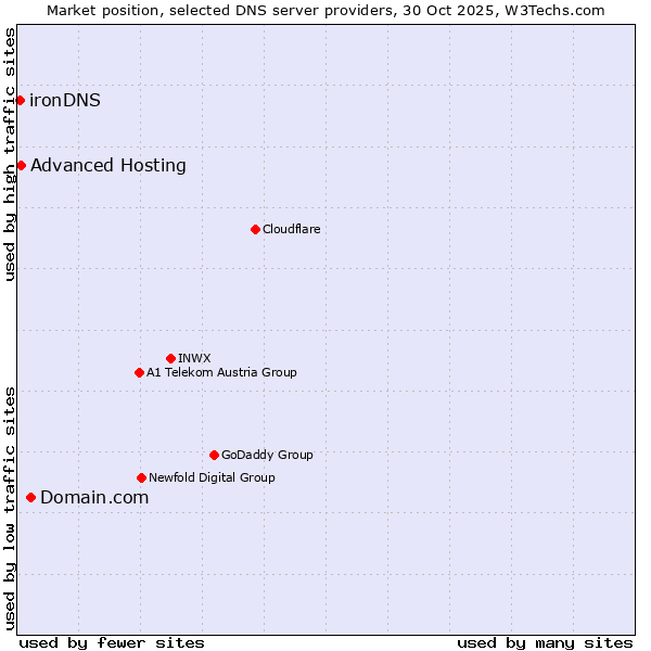 Market position of Domain.com vs. Advanced Hosting vs. ironDNS