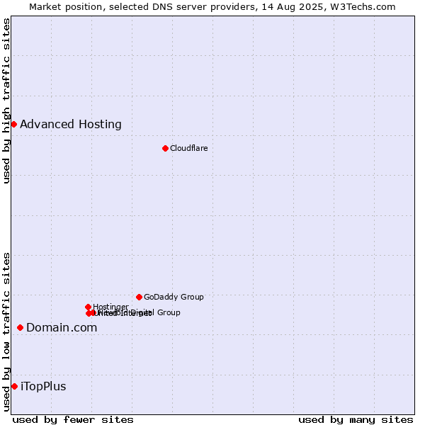 Market position of Domain.com vs. iTopPlus vs. Advanced Hosting