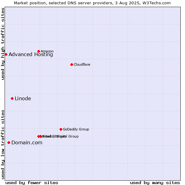 Market position of Linode vs. Domain.com vs. Advanced Hosting