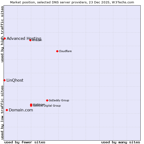 Market position of Domain.com vs. Advanced Hosting vs. LinQhost