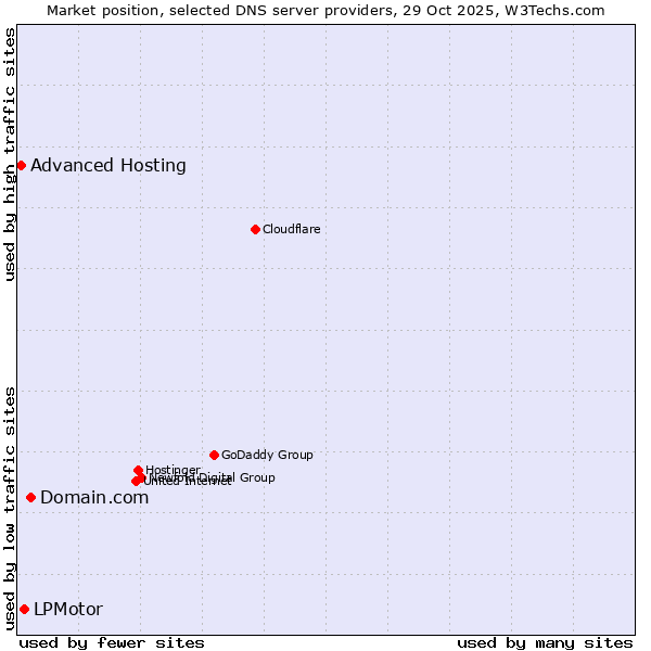 Market position of Domain.com vs. LPMotor vs. Advanced Hosting