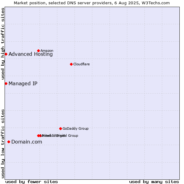 Market position of Domain.com vs. Advanced Hosting vs. Managed IP