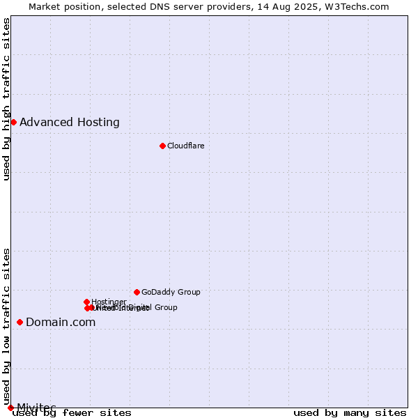 Market position of Domain.com vs. Advanced Hosting vs. Mivitec