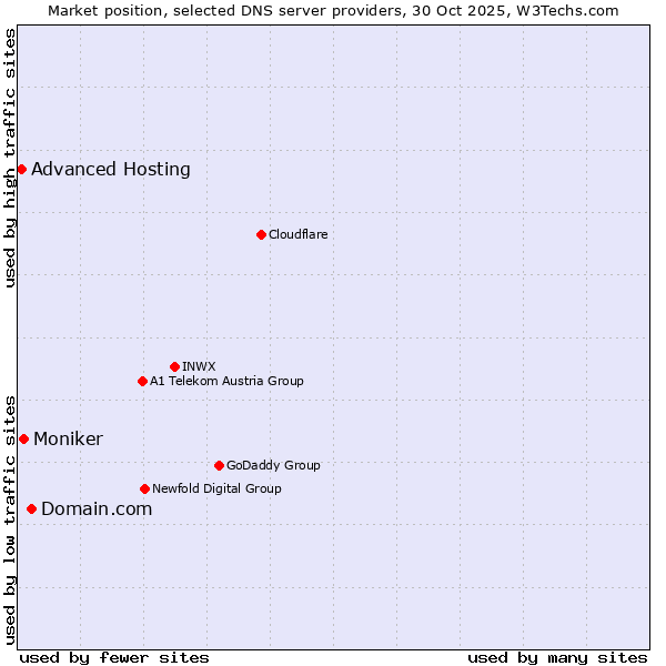 Market position of Domain.com vs. Moniker vs. Advanced Hosting