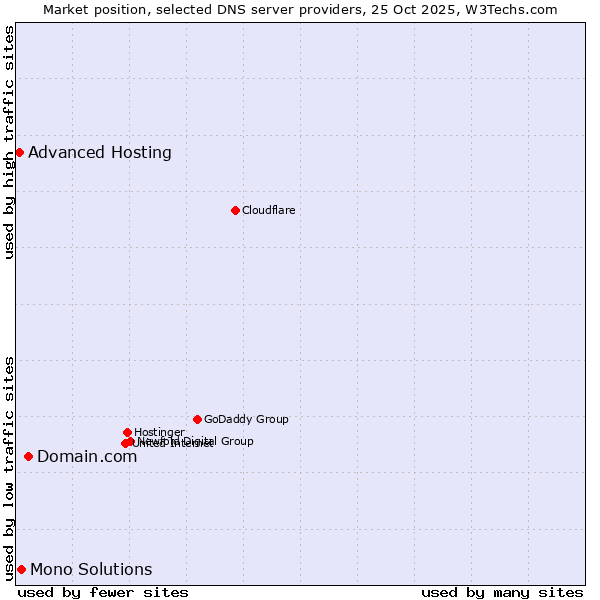 Market position of Domain.com vs. Mono Solutions vs. Advanced Hosting