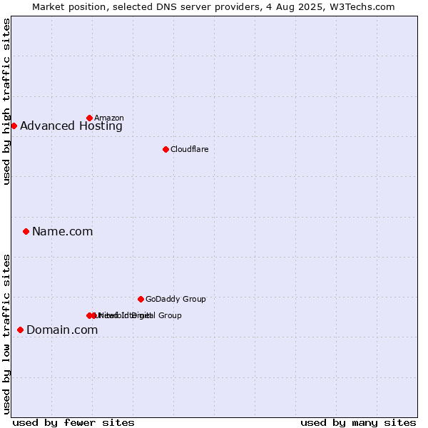 Market position of Name.com vs. Domain.com vs. Advanced Hosting