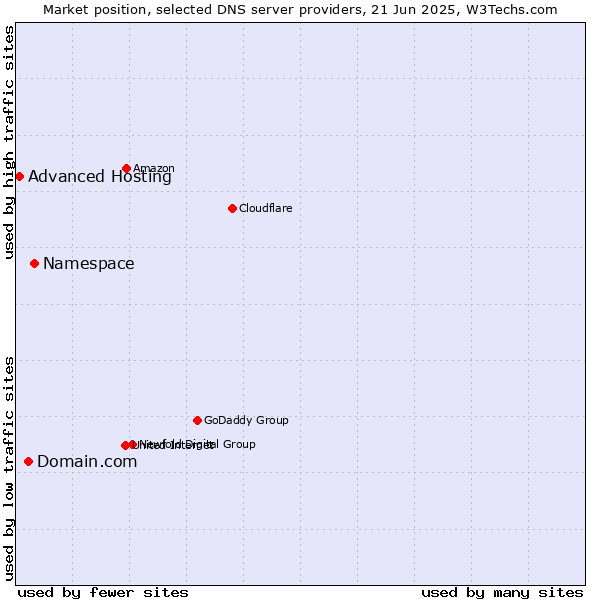 Market position of Namespace vs. Domain.com vs. Advanced Hosting