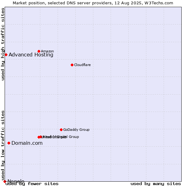 Market position of Domain.com vs. Advanced Hosting vs. Nanelo