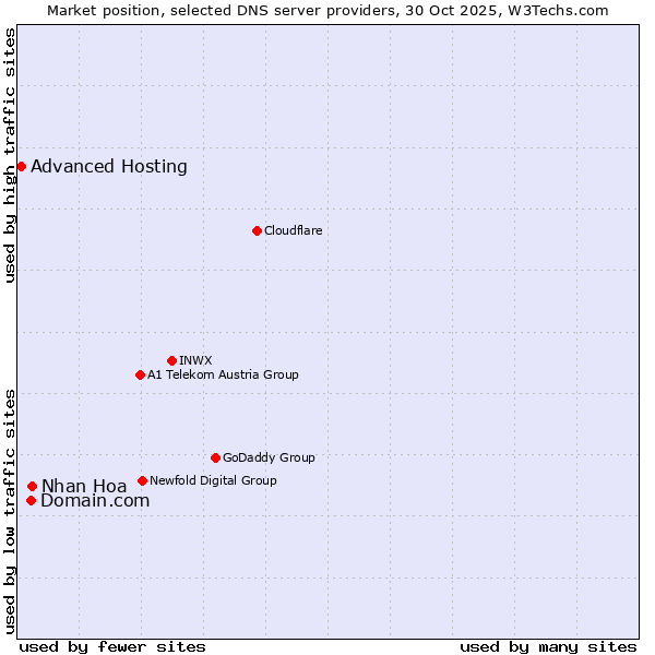 Market position of Nhan Hoa vs. Domain.com vs. Advanced Hosting