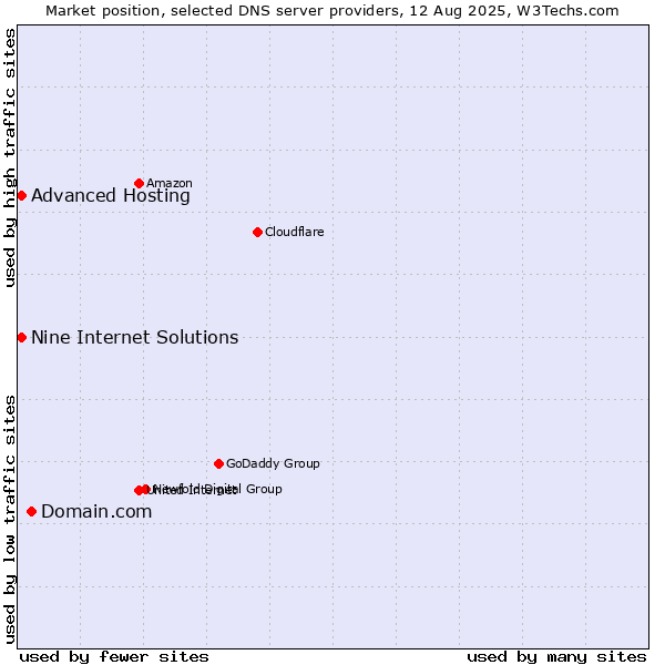 Market position of Domain.com vs. Nine Internet Solutions vs. Advanced Hosting
