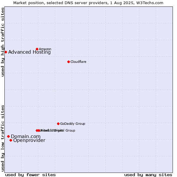 Market position of Openprovider vs. Domain.com vs. Advanced Hosting