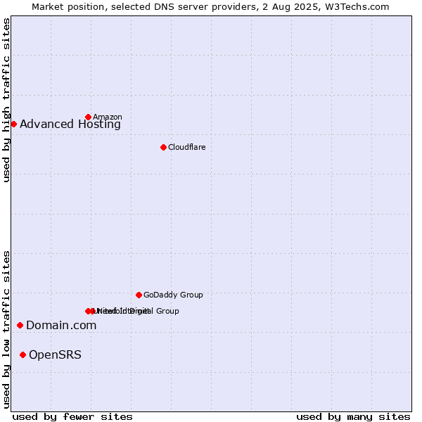 Market position of OpenSRS vs. Domain.com vs. Advanced Hosting