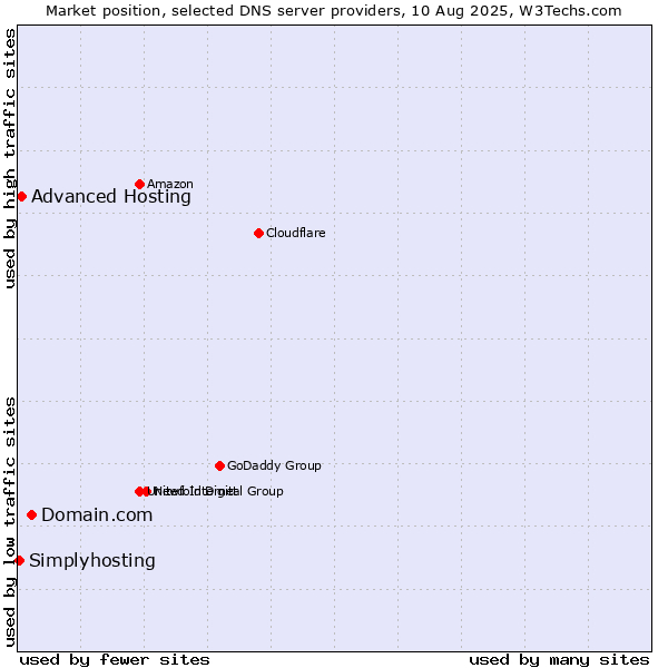 Market position of Domain.com vs. Advanced Hosting vs. Simplyhosting