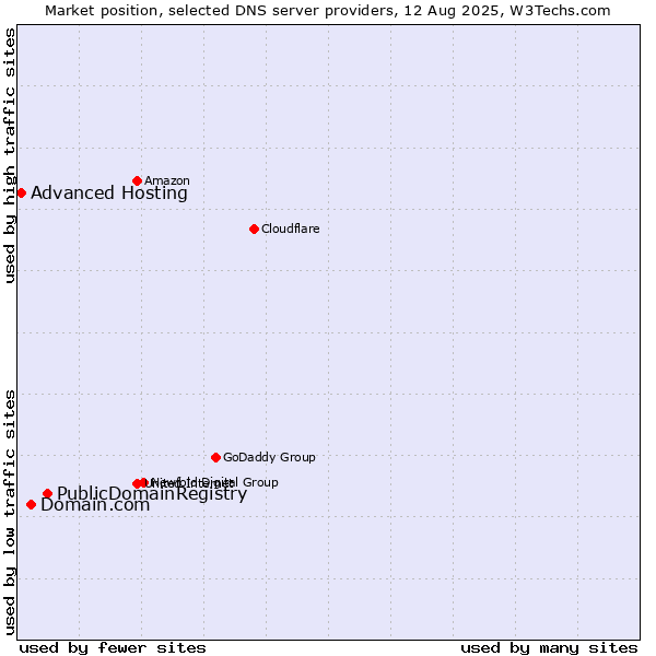 Market position of PublicDomainRegistry vs. Domain.com vs. Advanced Hosting