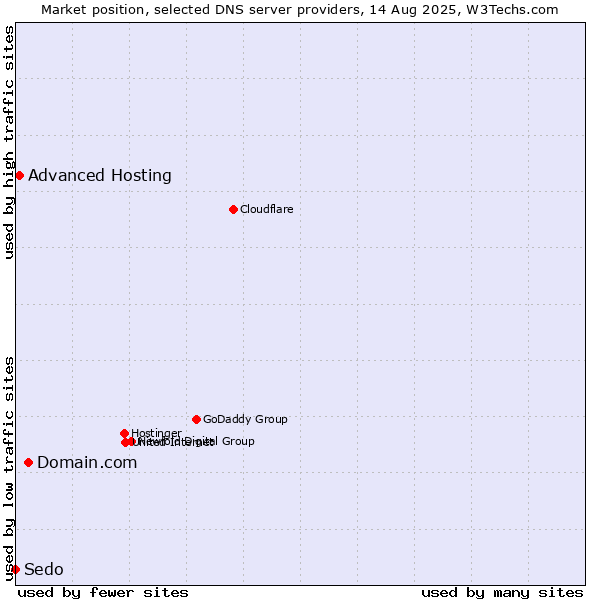 Market position of Domain.com vs. Advanced Hosting vs. Sedo