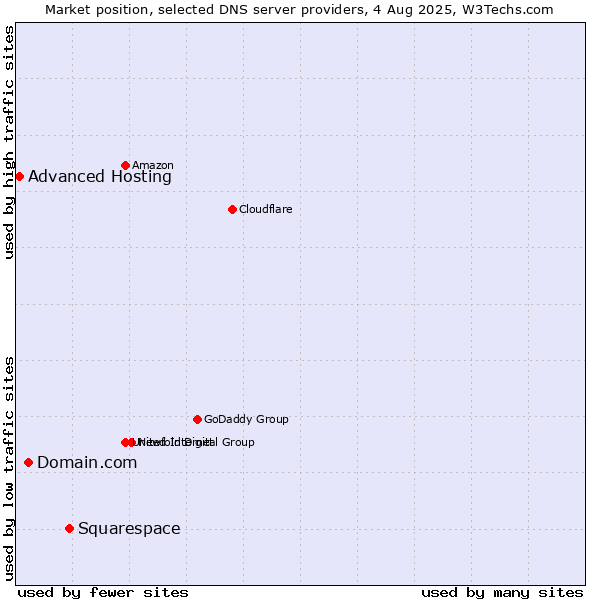 Market position of Squarespace vs. Domain.com vs. Advanced Hosting