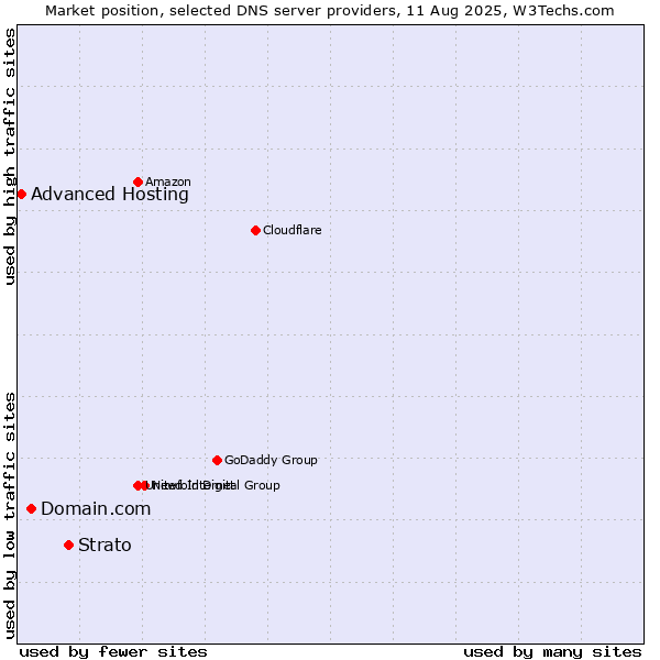 Market position of Strato vs. Domain.com vs. Advanced Hosting