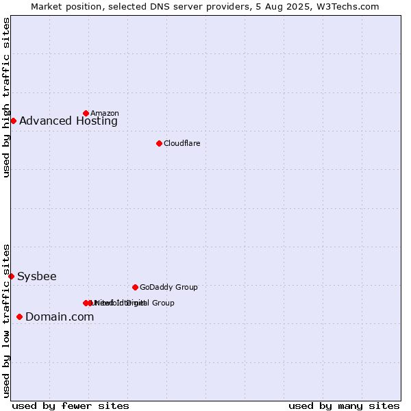 Market position of Domain.com vs. Advanced Hosting vs. Sysbee